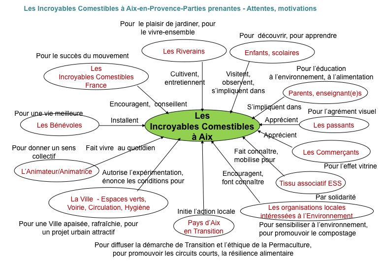 Diagramme parties prenantes incroyables comestibles Aix