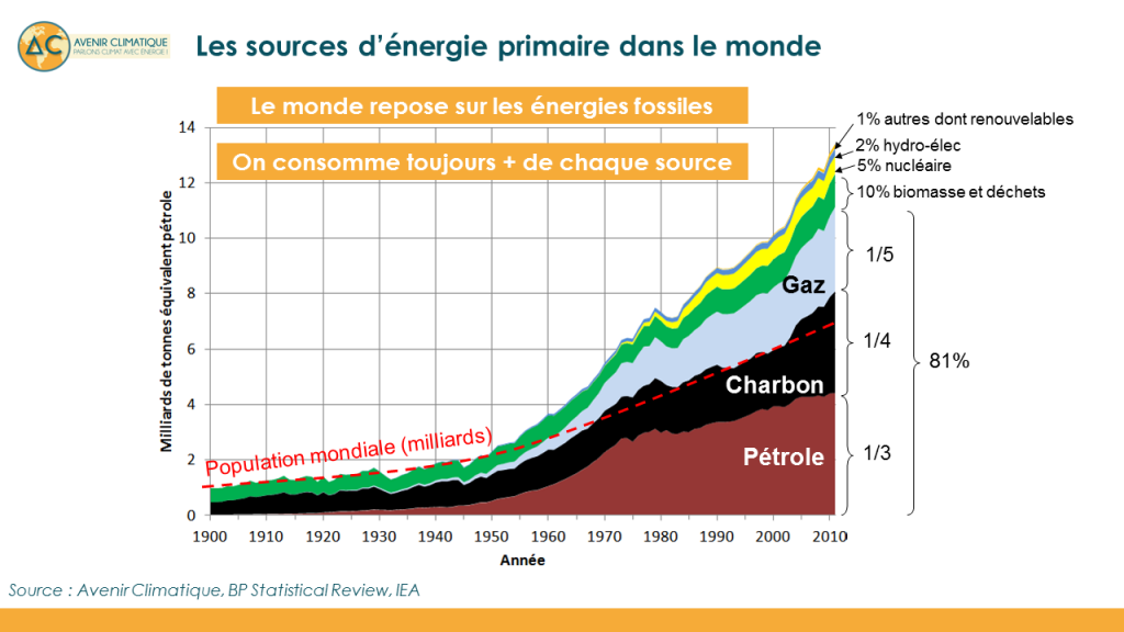 Parlons énergie - Charbon